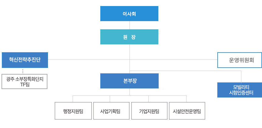 조직도